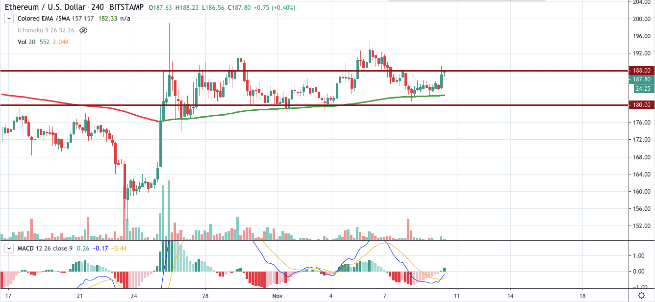 ETH/USD chart by TradingView
